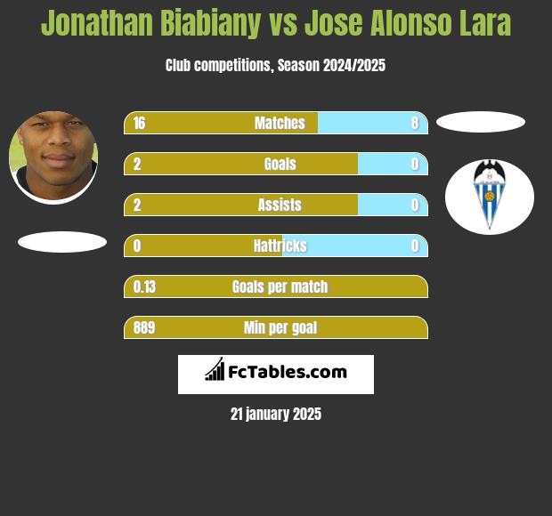 Jonathan Biabiany vs Jose Alonso Lara h2h player stats