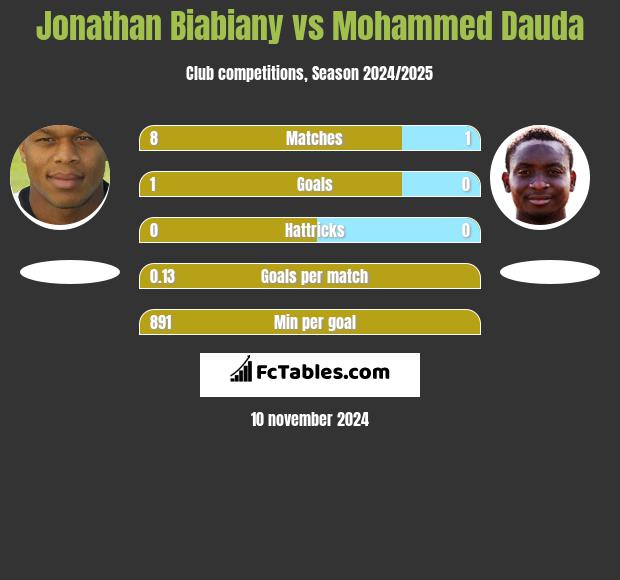 Jonathan Biabiany vs Mohammed Dauda h2h player stats