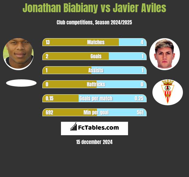 Jonathan Biabiany vs Javier Aviles h2h player stats