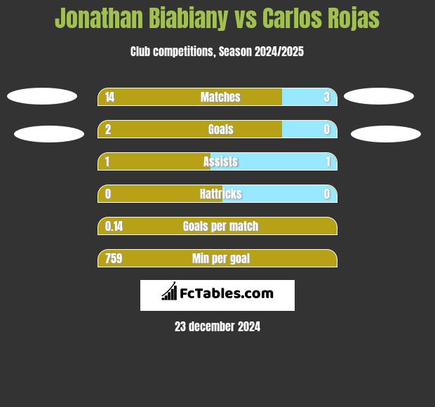 Jonathan Biabiany vs Carlos Rojas h2h player stats