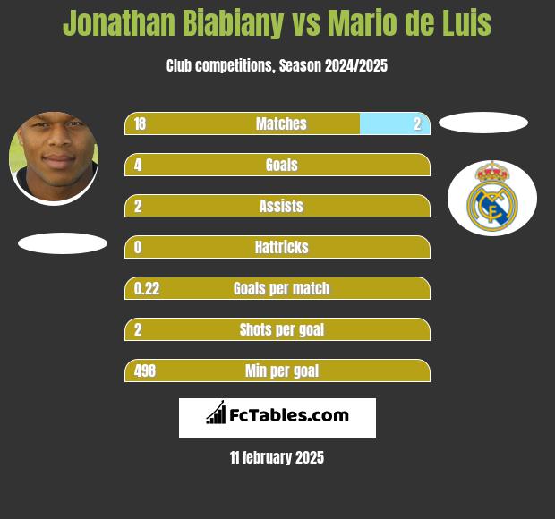 Jonathan Biabiany vs Mario de Luis h2h player stats