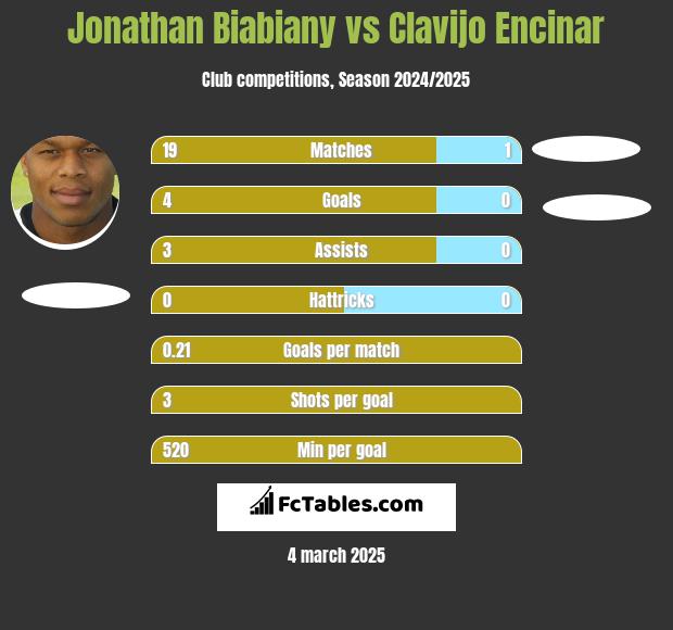 Jonathan Biabiany vs Clavijo Encinar h2h player stats