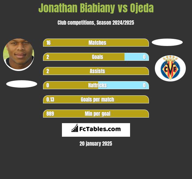 Jonathan Biabiany vs Ojeda h2h player stats