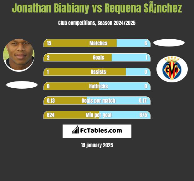 Jonathan Biabiany vs Requena SÃ¡nchez h2h player stats