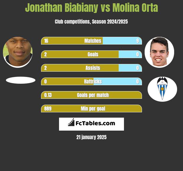 Jonathan Biabiany vs Molina Orta h2h player stats