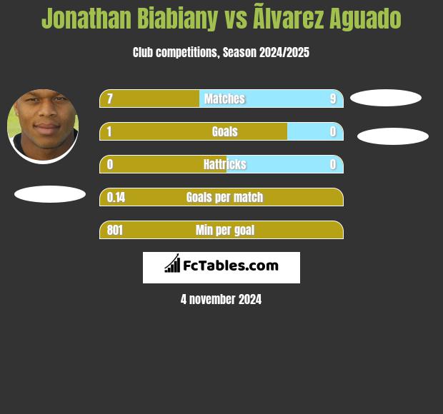 Jonathan Biabiany vs Ãlvarez Aguado h2h player stats