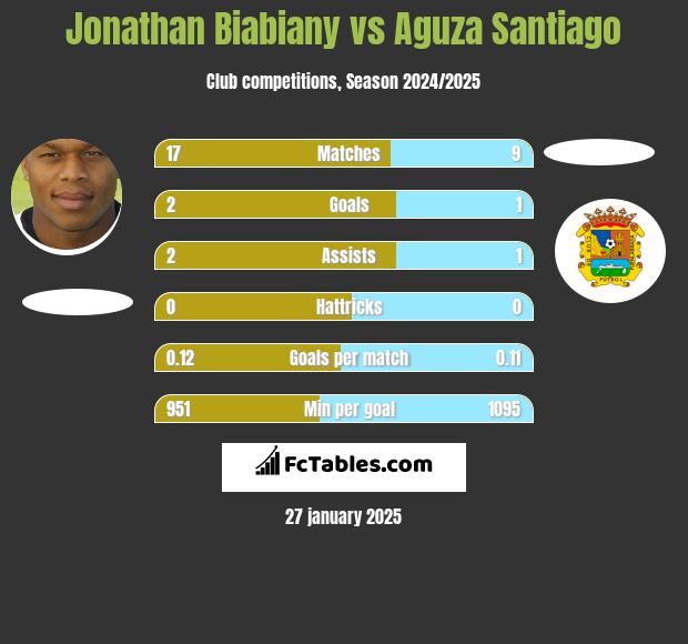 Jonathan Biabiany vs Aguza Santiago h2h player stats