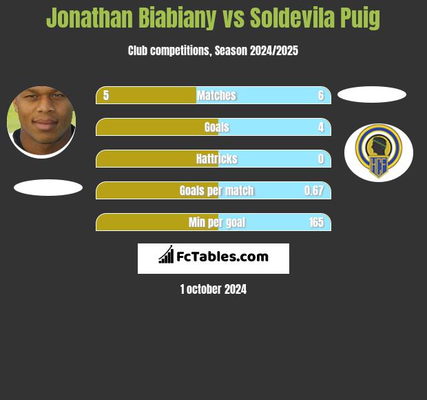 Jonathan Biabiany vs Soldevila Puig h2h player stats