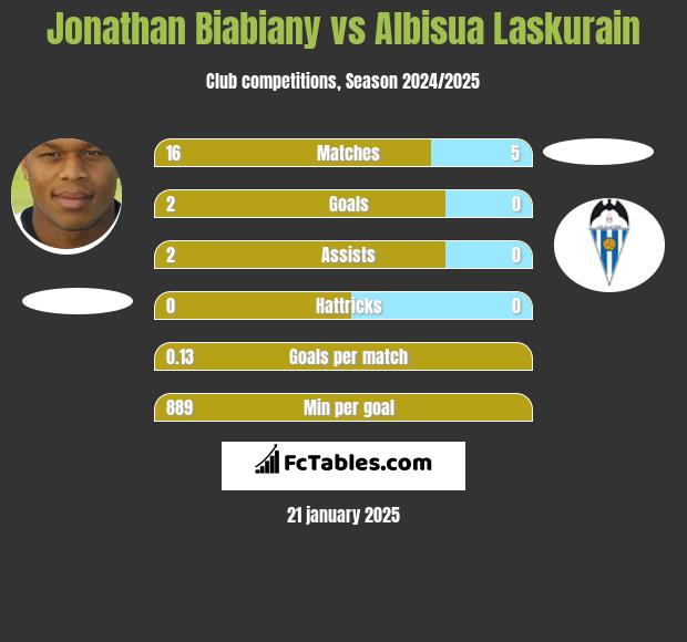 Jonathan Biabiany vs Albisua Laskurain h2h player stats