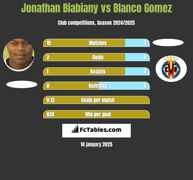 Jonathan Biabiany vs Blanco Gomez h2h player stats