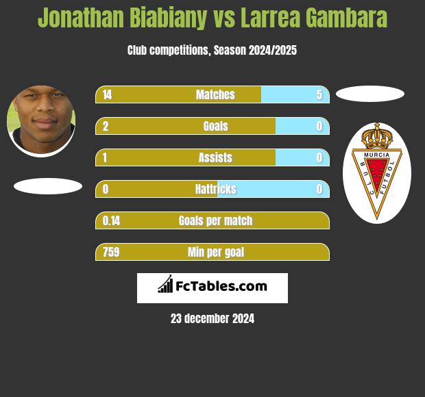 Jonathan Biabiany vs Larrea Gambara h2h player stats