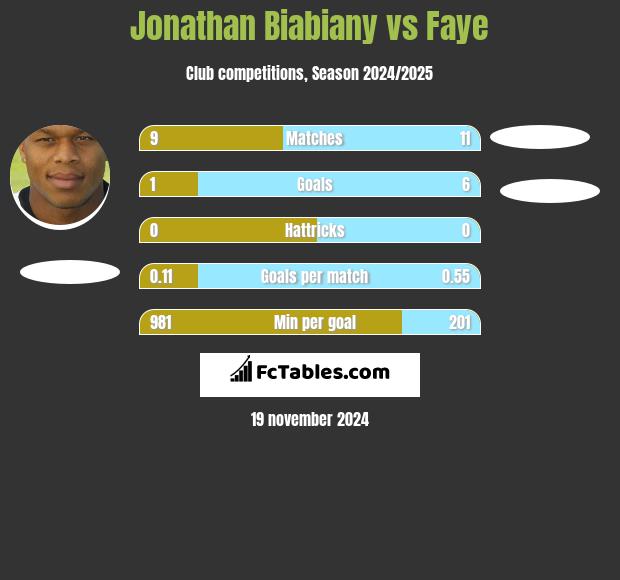 Jonathan Biabiany vs Faye h2h player stats