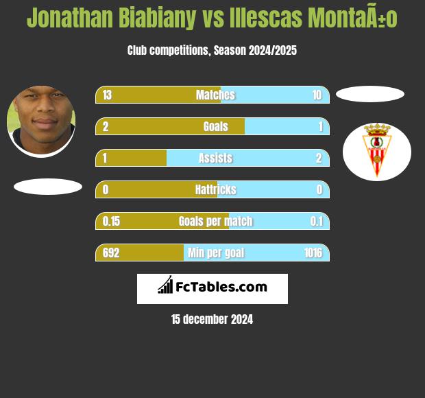 Jonathan Biabiany vs Illescas MontaÃ±o h2h player stats