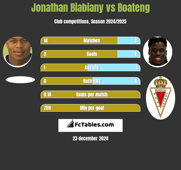 Jonathan Biabiany vs Boateng h2h player stats