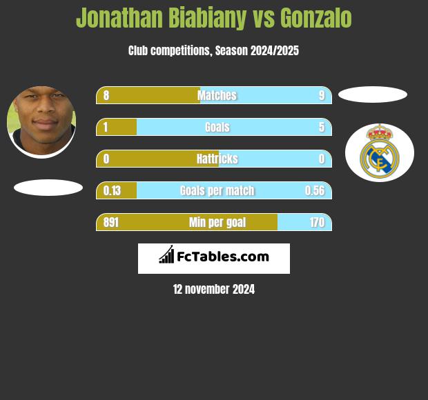 Jonathan Biabiany vs Gonzalo h2h player stats