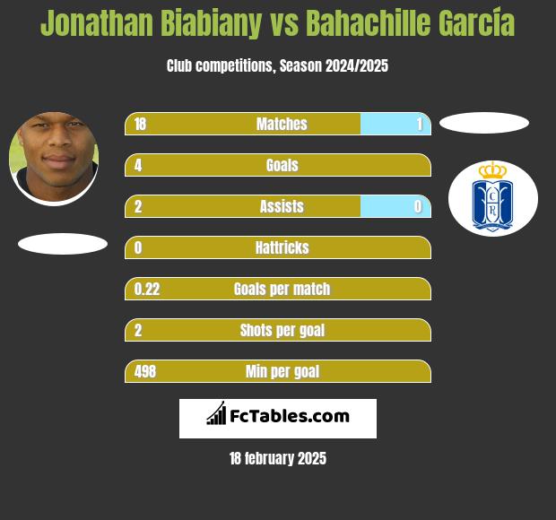 Jonathan Biabiany vs Bahachille García h2h player stats