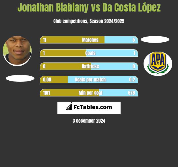 Jonathan Biabiany vs Da Costa López h2h player stats