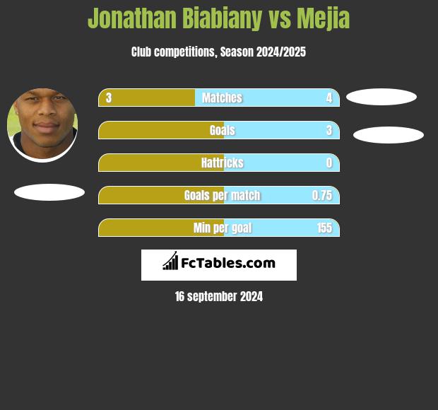 Jonathan Biabiany vs Mejia h2h player stats