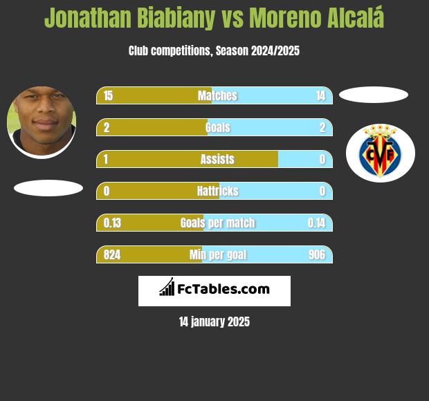 Jonathan Biabiany vs Moreno Alcalá h2h player stats