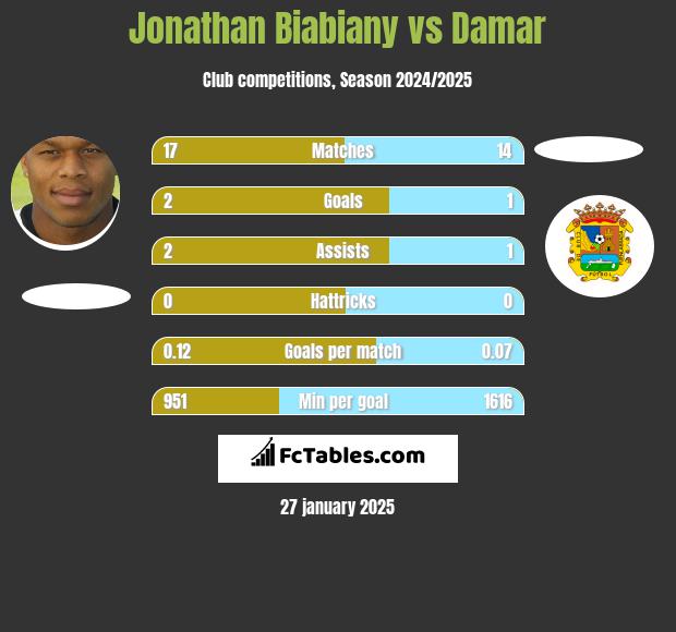 Jonathan Biabiany vs Damar h2h player stats