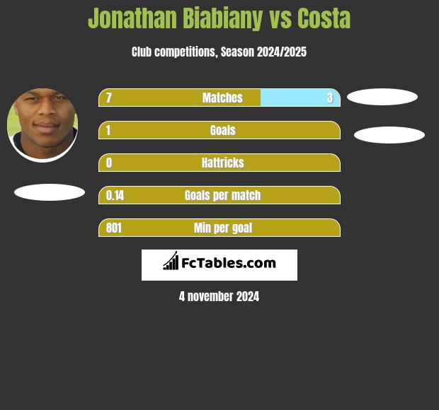 Jonathan Biabiany vs Costa h2h player stats