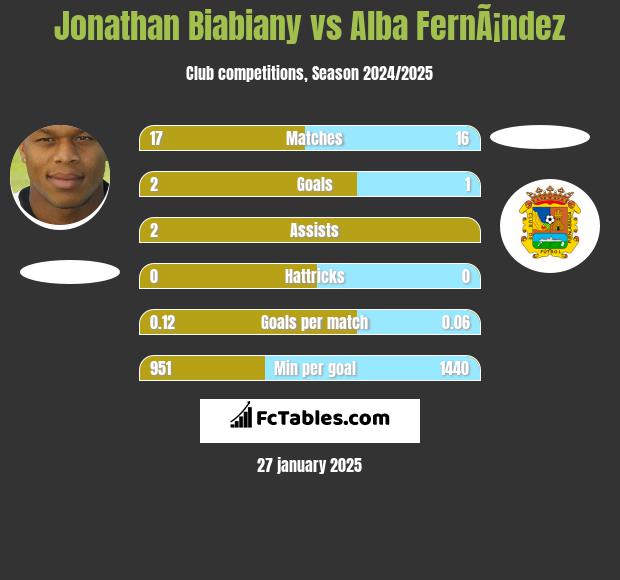 Jonathan Biabiany vs Alba FernÃ¡ndez h2h player stats