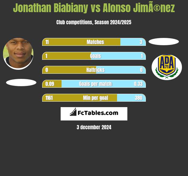 Jonathan Biabiany vs Alonso JimÃ©nez h2h player stats