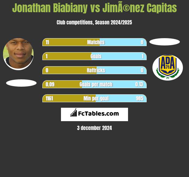 Jonathan Biabiany vs JimÃ©nez Capitas h2h player stats