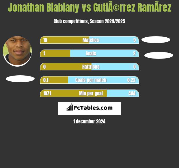 Jonathan Biabiany vs GutiÃ©rrez RamÃ­rez h2h player stats