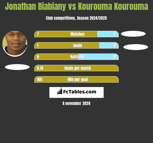 Jonathan Biabiany vs Kourouma Kourouma h2h player stats