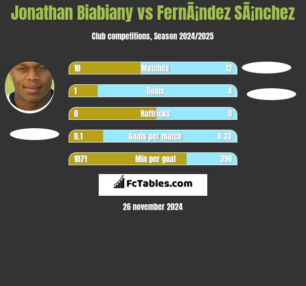 Jonathan Biabiany vs FernÃ¡ndez SÃ¡nchez h2h player stats