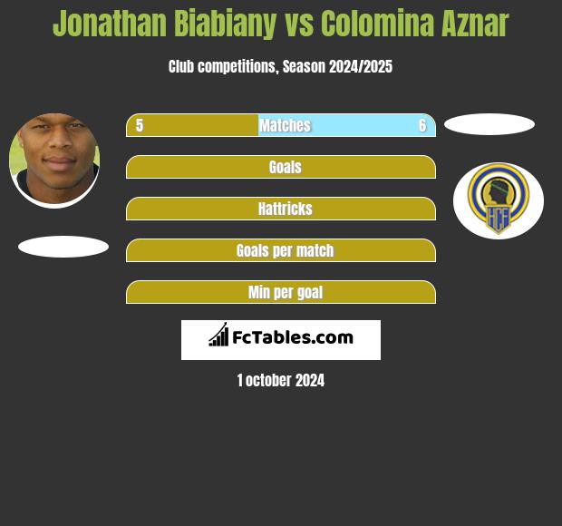 Jonathan Biabiany vs Colomina Aznar h2h player stats