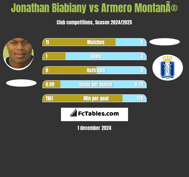 Jonathan Biabiany vs Armero MontanÃ© h2h player stats