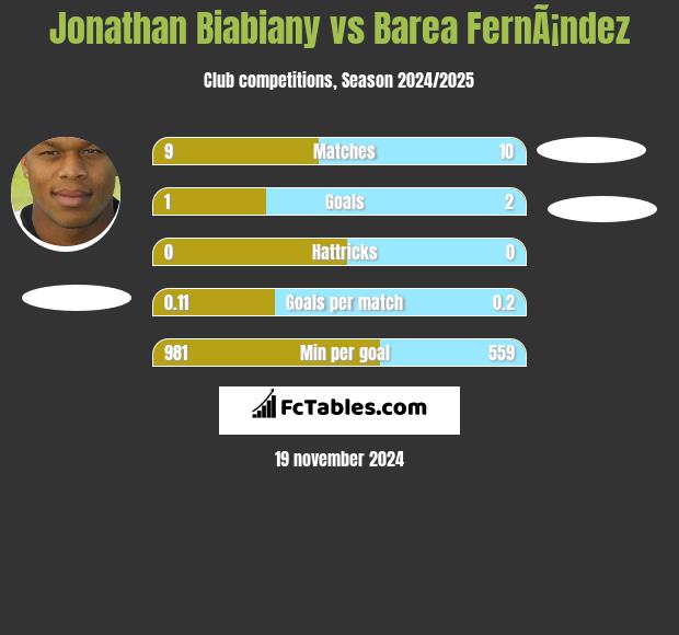 Jonathan Biabiany vs Barea FernÃ¡ndez h2h player stats