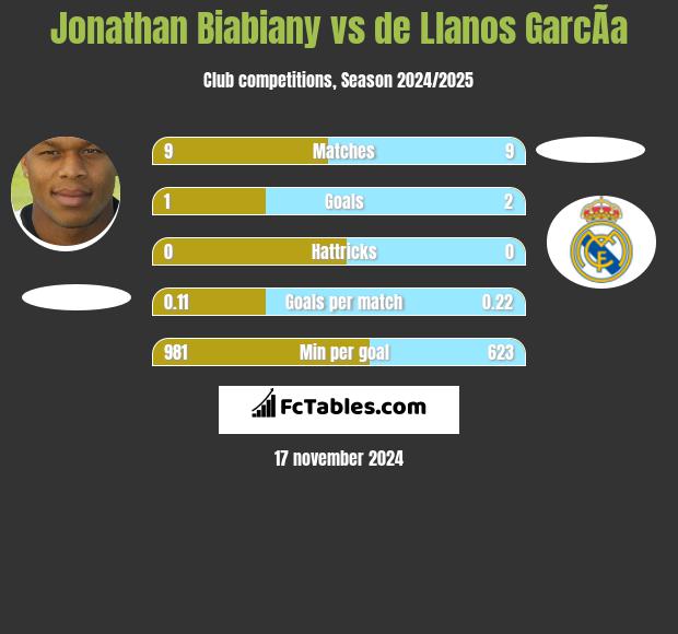 Jonathan Biabiany vs de Llanos GarcÃ­a h2h player stats