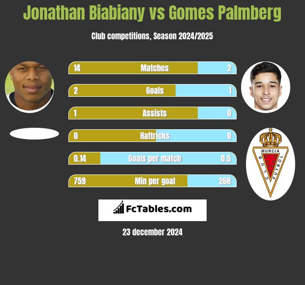 Jonathan Biabiany vs Gomes Palmberg h2h player stats