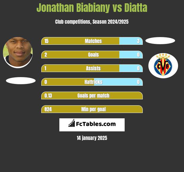 Jonathan Biabiany vs Diatta h2h player stats