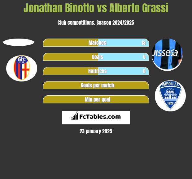 Jonathan Binotto vs Alberto Grassi h2h player stats