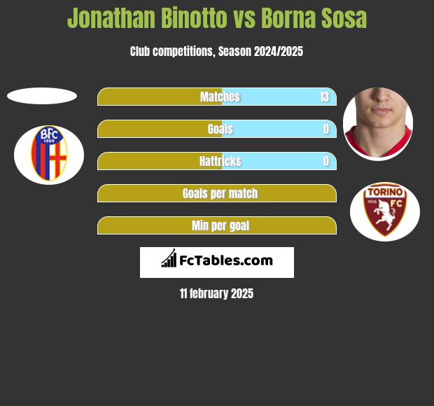 Jonathan Binotto vs Borna Sosa h2h player stats