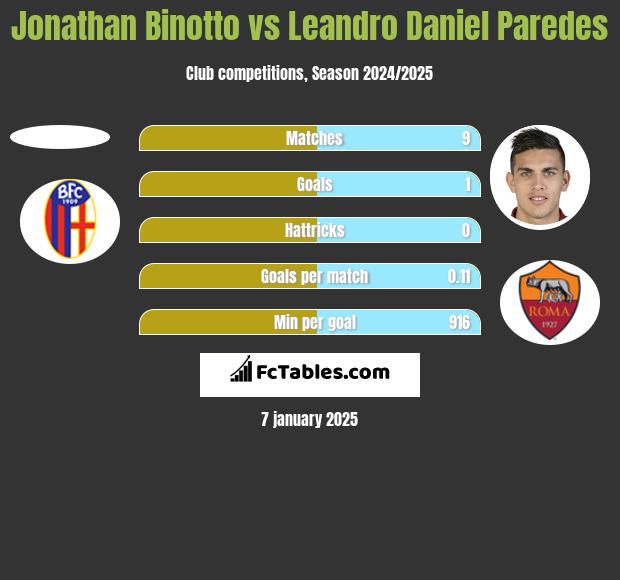 Jonathan Binotto vs Leandro Daniel Paredes h2h player stats