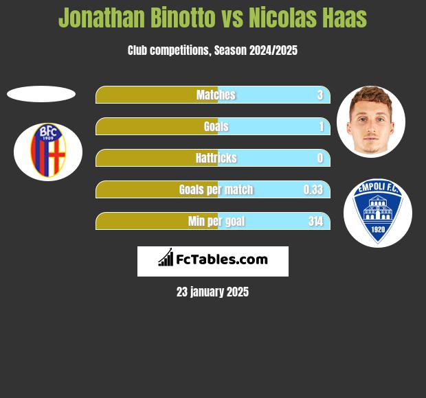 Jonathan Binotto vs Nicolas Haas h2h player stats