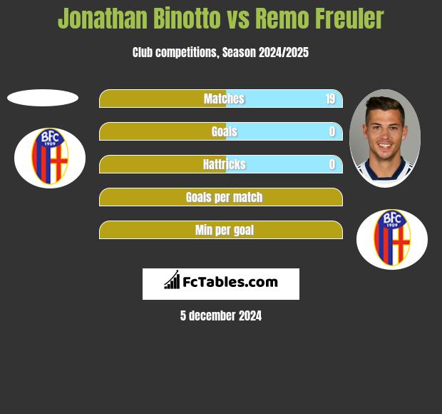 Jonathan Binotto vs Remo Freuler h2h player stats