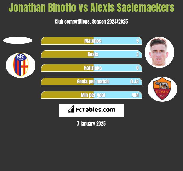 Jonathan Binotto vs Alexis Saelemaekers h2h player stats