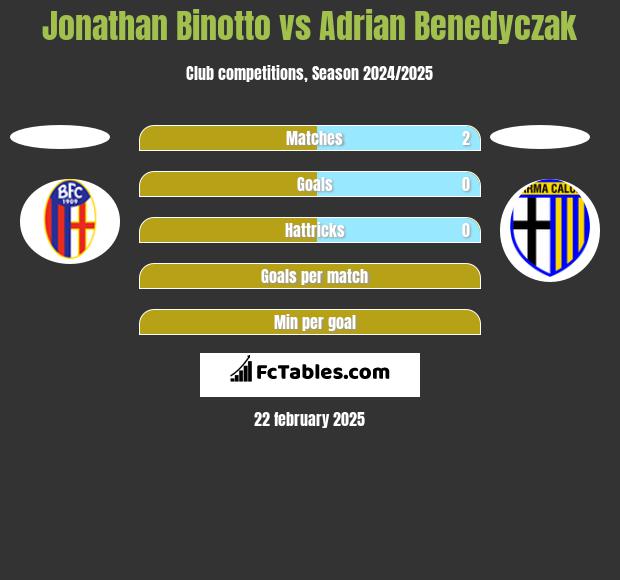 Jonathan Binotto vs Adrian Benedyczak h2h player stats