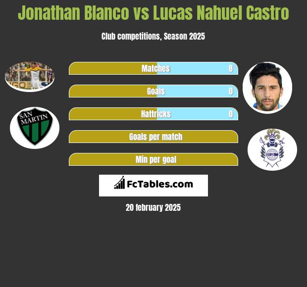 Jonathan Blanco vs Lucas Nahuel Castro h2h player stats