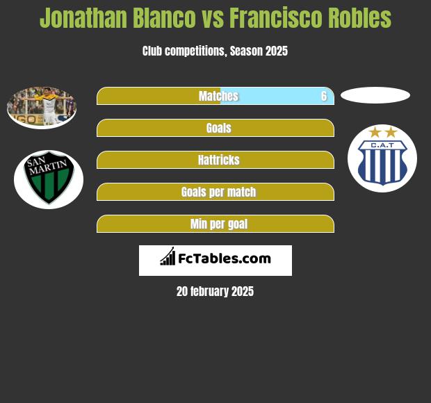 Jonathan Blanco vs Francisco Robles h2h player stats