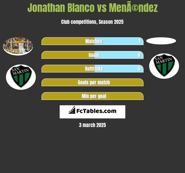 Jonathan Blanco vs MenÃ©ndez h2h player stats