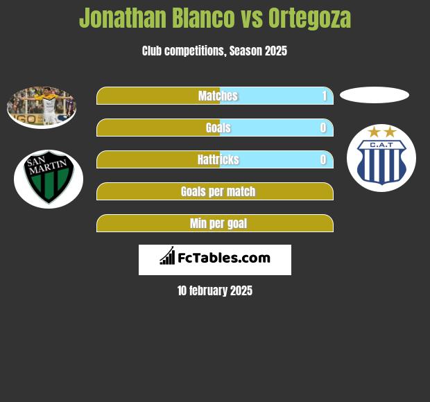 Jonathan Blanco vs Ortegoza h2h player stats