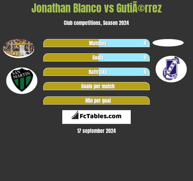 Jonathan Blanco vs GutiÃ©rrez h2h player stats