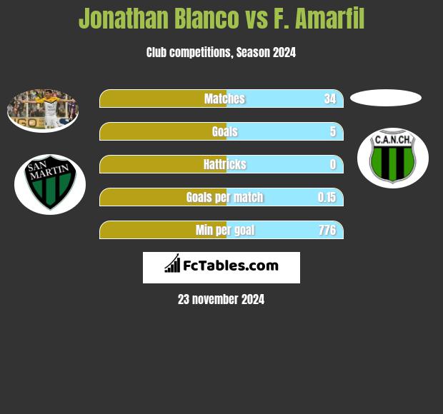 Jonathan Blanco vs F. Amarfil h2h player stats